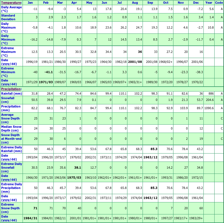 Ste Therese Quest Climate Data Chart